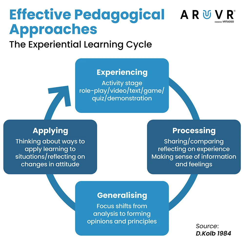 The experiential learning cycle. It has 4 stages: 
1. Experiencing - Activity stage, role-play, video, text, game, quiz, demonstration. 
2. Processing - Sharing, comparing, reflecting on experience, making sense of information and feelings. 
3. Generalising - Focus shifts from analysis to forming opinions and principles.
4. Applying - Thinking about ways to apply learning to situations, reflecting on changes in attitude. 
Source: David Kolb, 1984. 